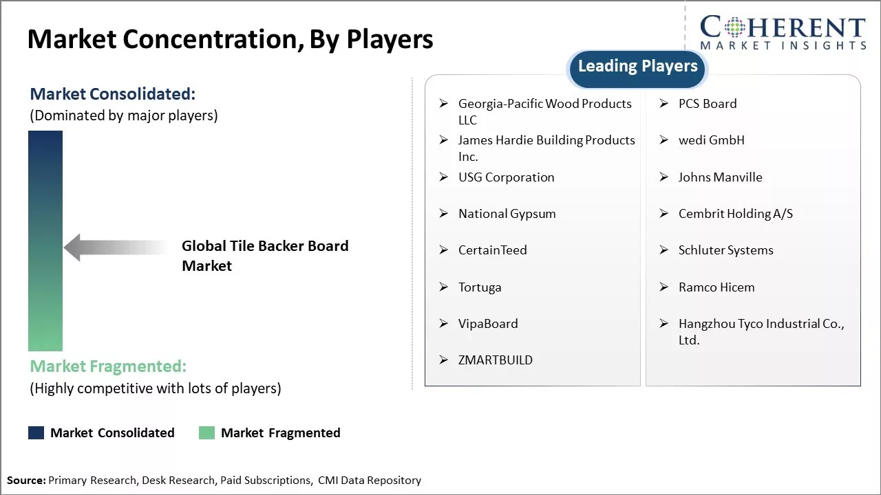 Tile Backer Board Market Concentration By Players Tile Backer Board Market Concentration By Players